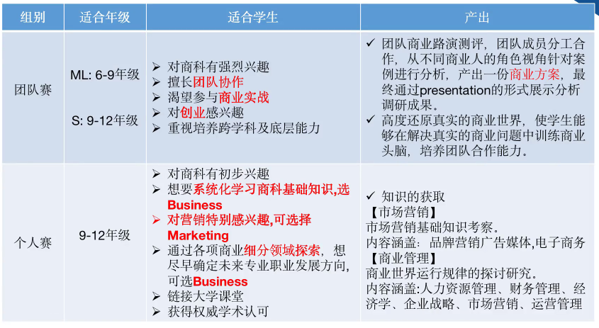 新手小白打商赛，BPA商赛不容错过！