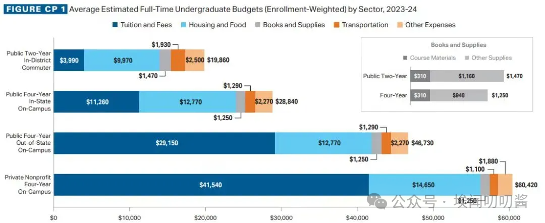 揭秘美国留学预算报告，家长必看！
