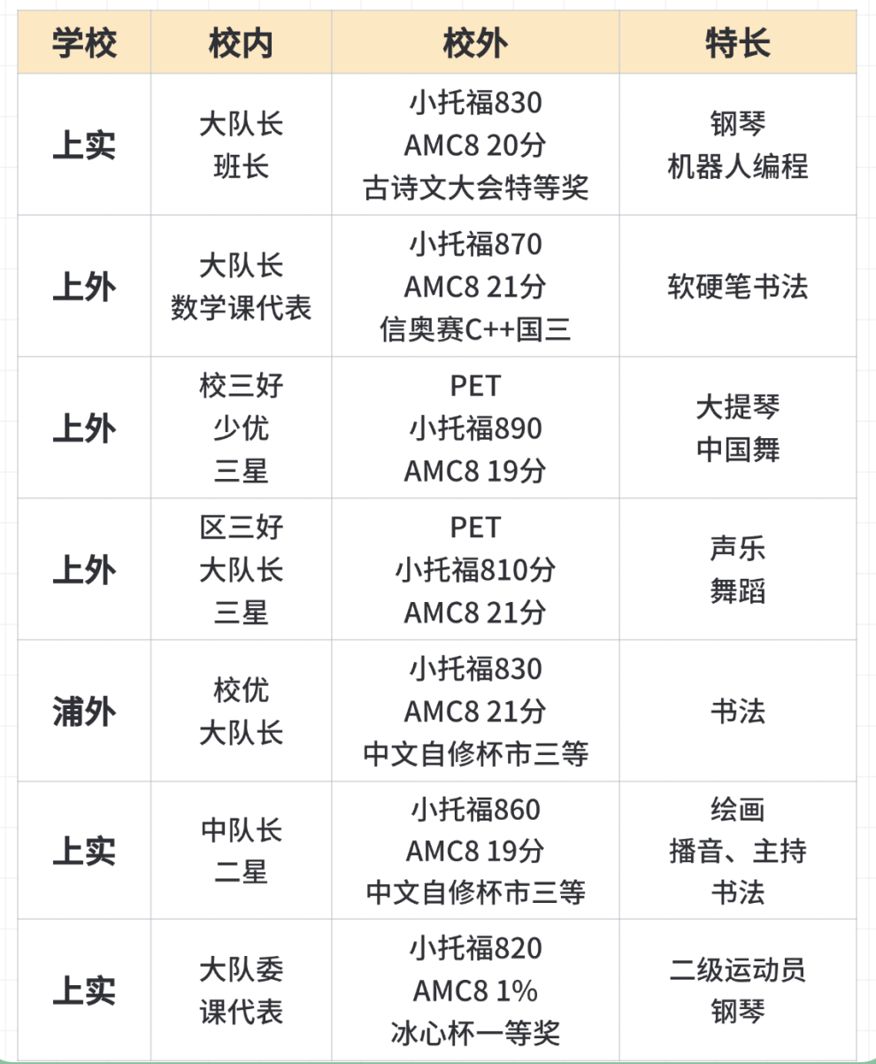 进入上海三公不同年级该如何准备？附AMC8培训&小托福培训！