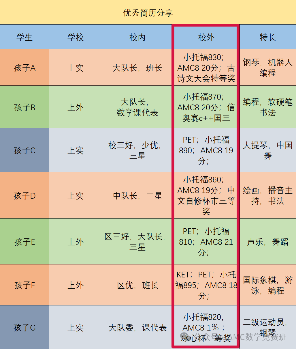 三公家庭备考必看：普娃如何规划上海三公学校备考？手把手规划1-5年级学生上海三公备考流程！