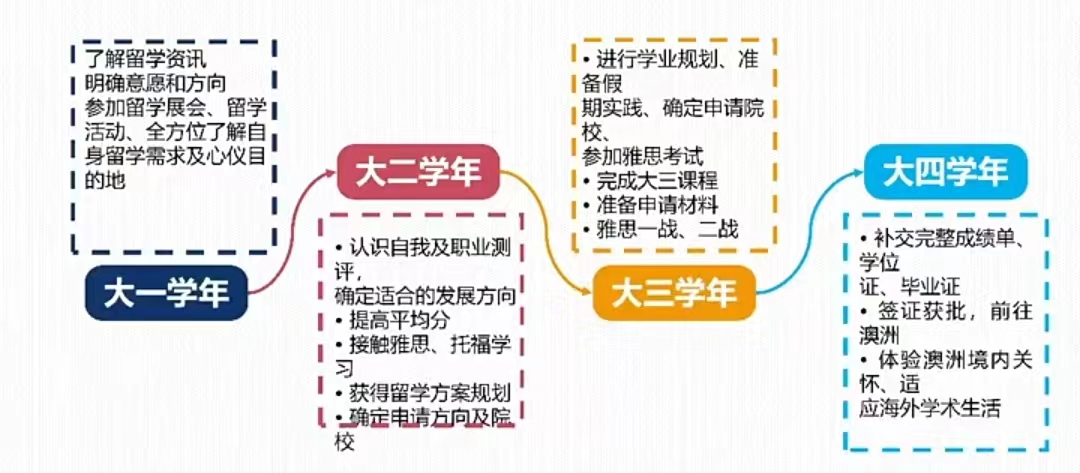 澳洲硕士留学有哪些利好政策？知名院校申请难度如何？