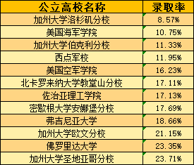 2023-2024申请季回顾：标化和GPA达到多少才能冲刺Top10？录取率不足1%的大学有哪些？