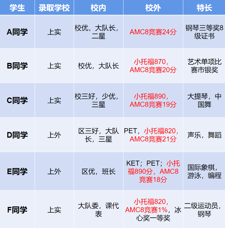 AMC8可以自己报名吗？AMC8竞赛有多大用处？