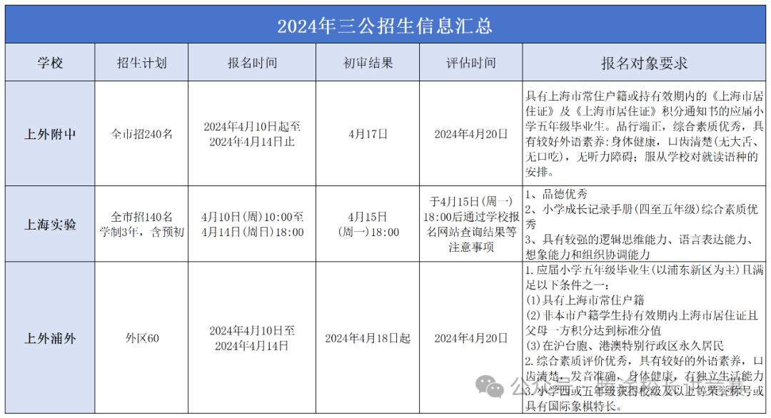 “三公”招生政策大变！上海小学家长都在卷的“三公”到底有什么魅力？牛娃的简历都长什么样？