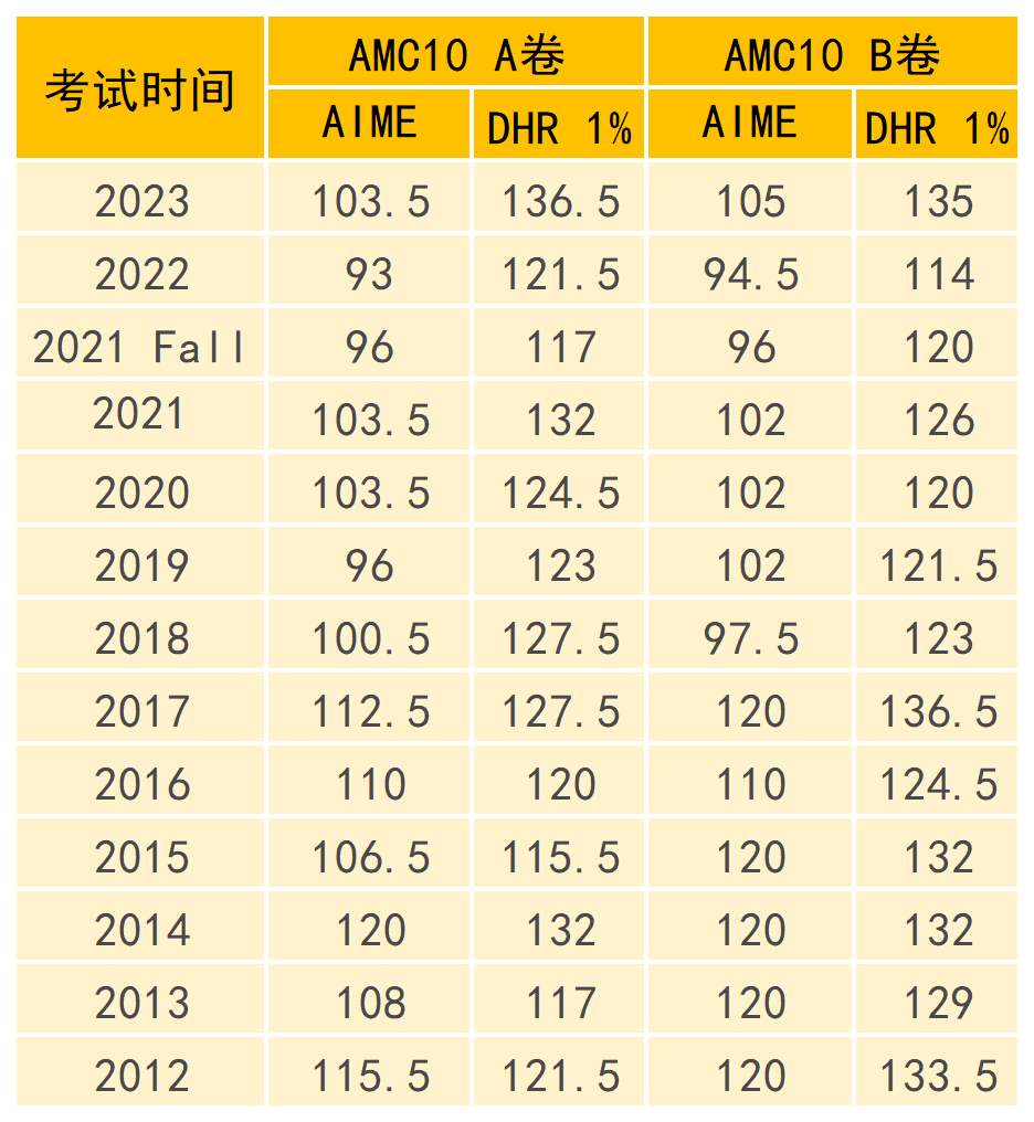 AMC10竞赛考多少可以拿奖？AMC10竞赛奖项解读！