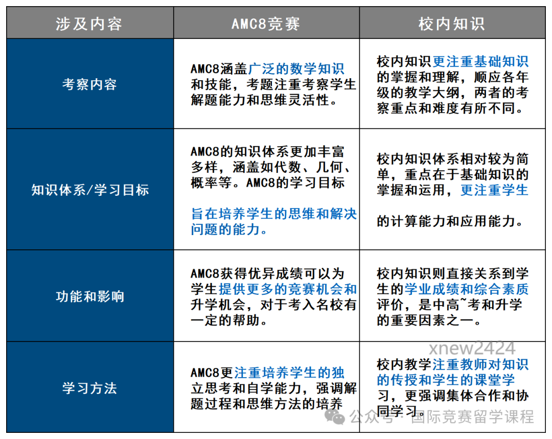 AMC8初中知识占比多少？真实难度对标国内几年级，三四年级考AMC8吃力吗？一文解答清楚