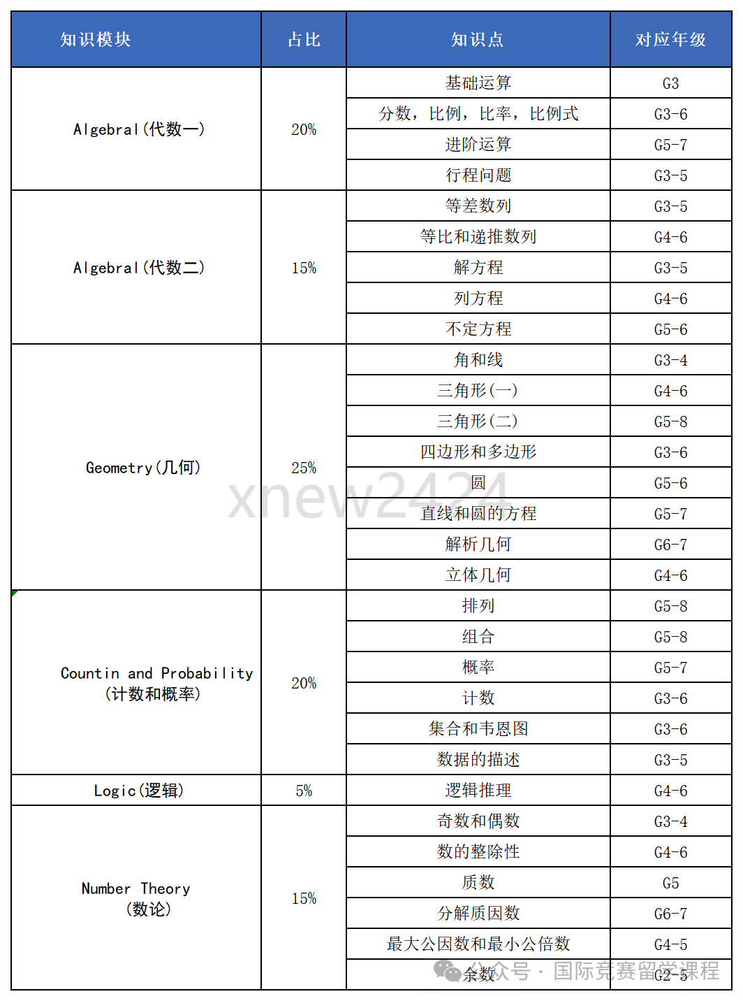 AMC8初中知识占比多少？真实难度对标国内几年级，三四年级考AMC8吃力吗？一文解答清楚