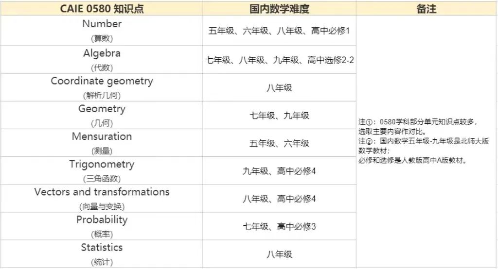 √IGCSE数学都需要学哪些内容？IG数学暑期预习班马上开始！