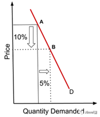 IGCSE经济笔记：Price elasticity of demand (PED)