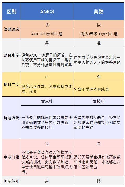 为了孩子小升初，AMC8数学竞赛和小学奥数怎么选择？两者的区别是什么？