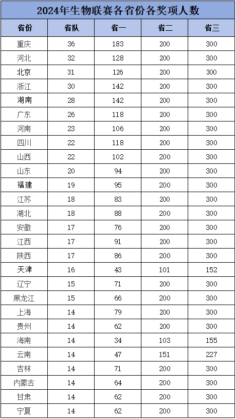 2024年生物联赛各省份省一、省队成绩分析