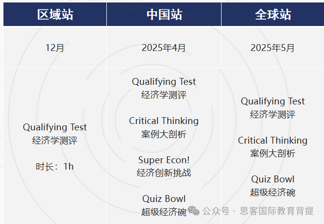 NEC商赛考察什么？如何组队？晋级规则是什么？