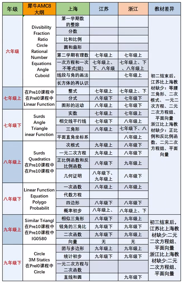 想要轻松拿下AMC8前1%，3-6年级学生该如何备考AMC8？附上海AMC8培训辅导班推荐！