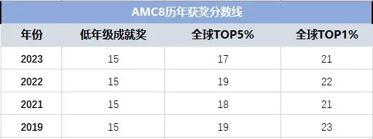 三公加分项AMC8美国数学竞赛难点有哪些？有匹配的课程吗？