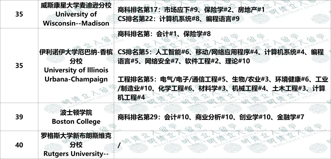 美国Top50大学「优势专业」盘点！UCB第一王牌不是CS？纽大只有4个全美前10专业？