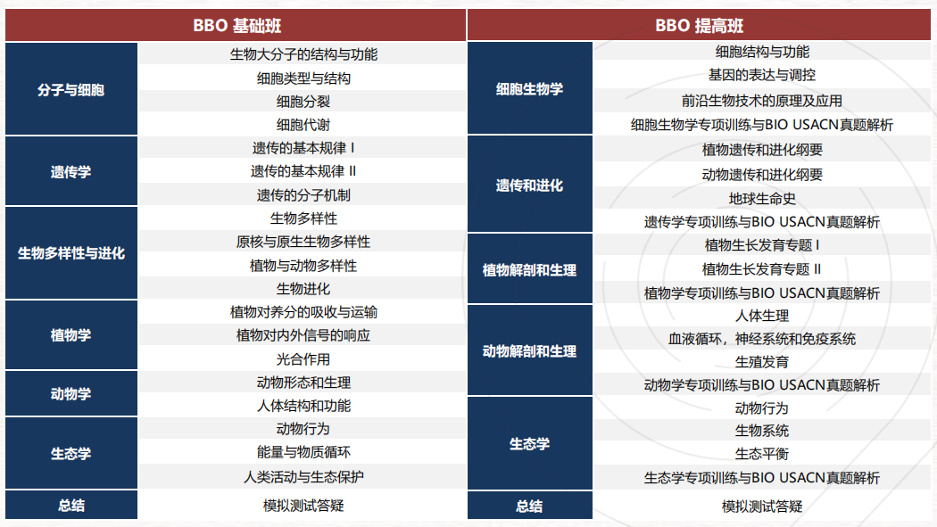 2025新赛季BBO生物竞赛安排，BBO竞赛含金量到底有多高？