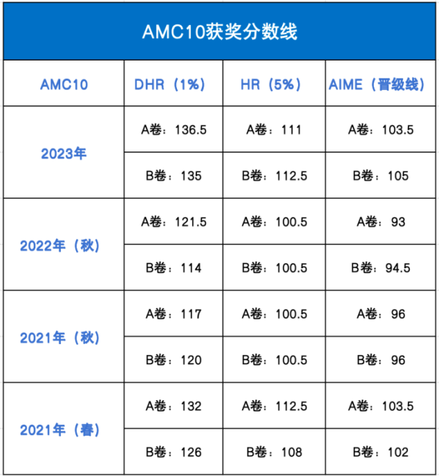 AMC10历年分数线多少？AMC10作对多少题可以晋级？一文详解！