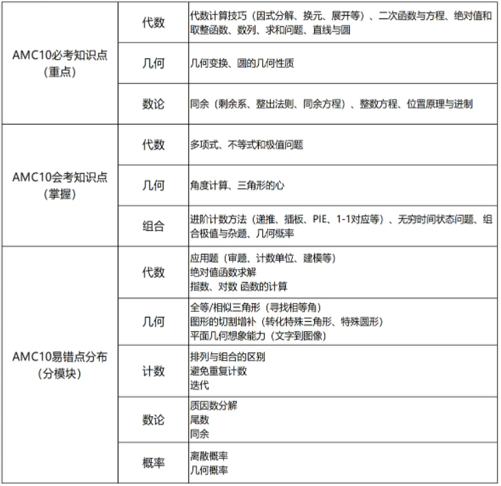 AMC10历年分数线多少？AMC10作对多少题可以晋级？一文详解！