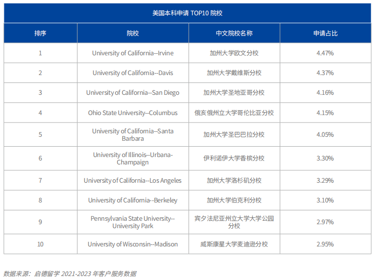 海外留学，哪些国家受中国学生喜欢？