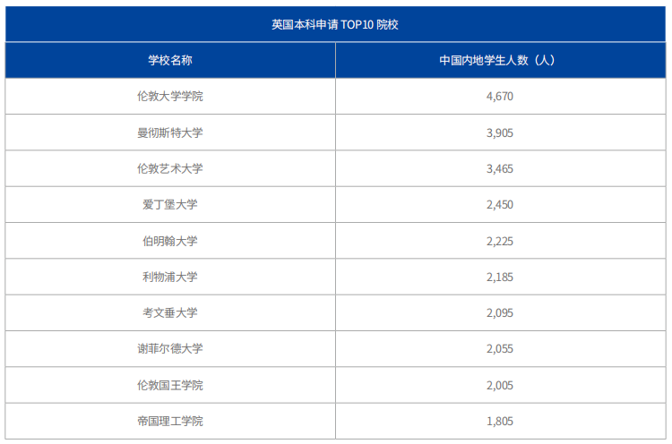 海外留学，哪些国家受中国学生喜欢？