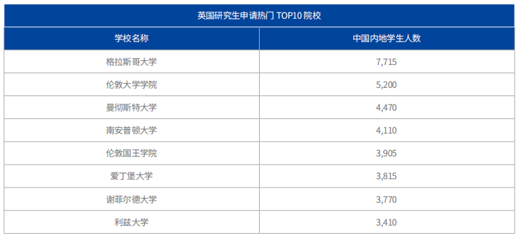 海外留学，哪些国家受中国学生喜欢？