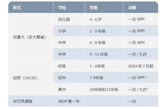 全方位培养孩子成为国际人才！马来西亚双威国际学校，三大世界级课程任选