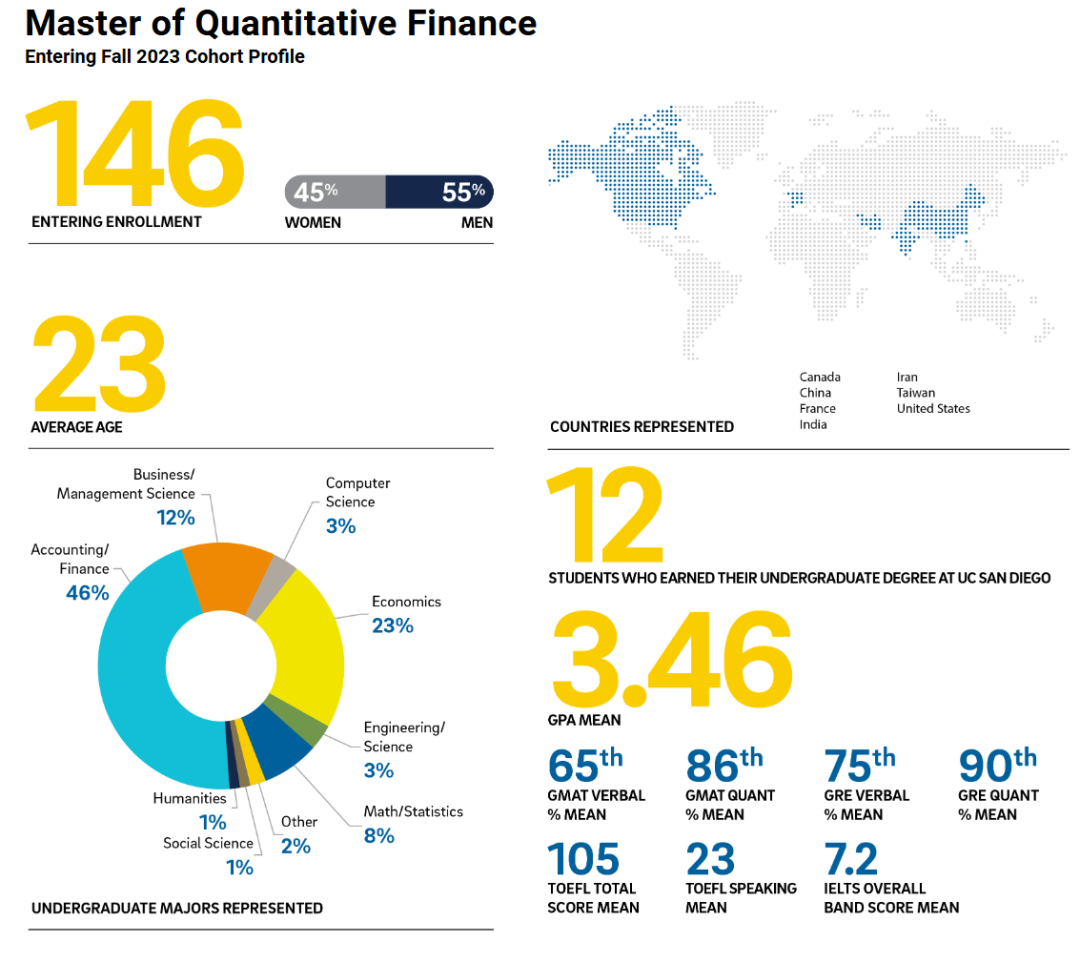 「25Fall美研申请注意啦！」UCSD金融更名，UMich、USC这些项目免GRE