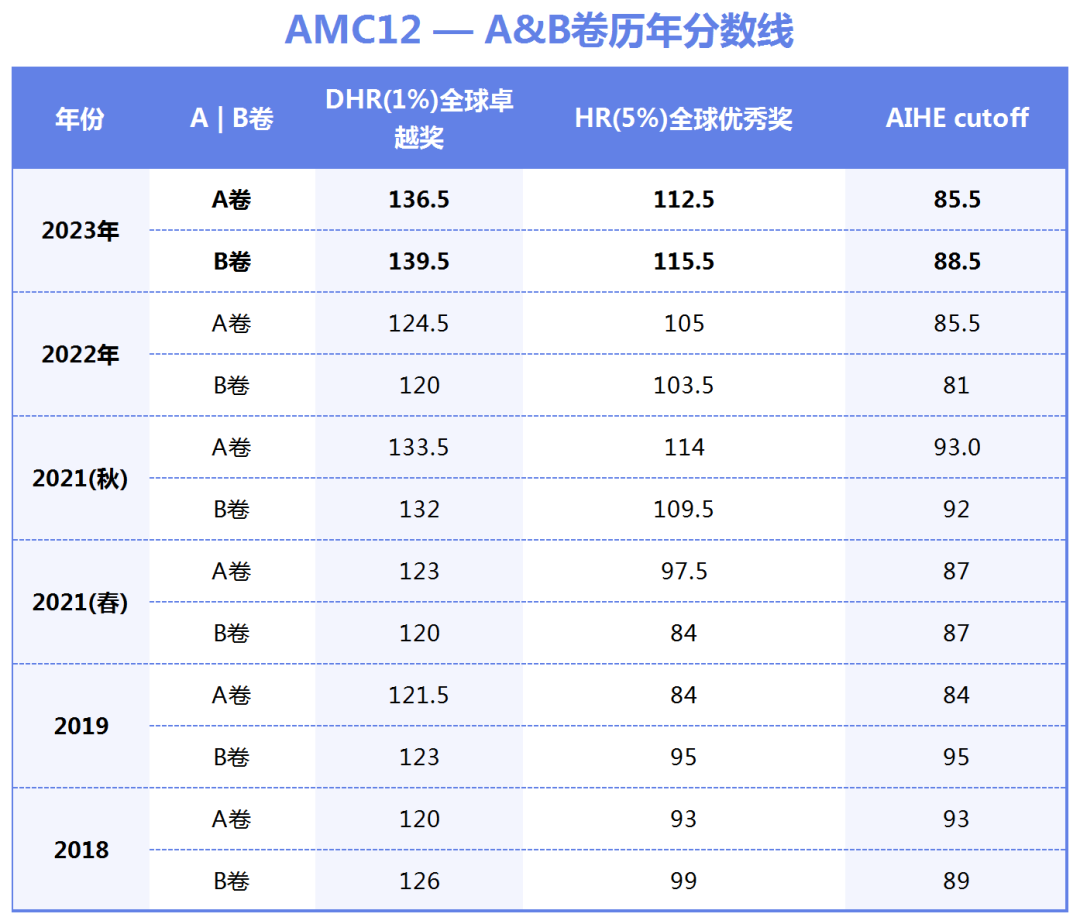 AMC12数学竞赛正确备考顺序！2024年AMC12参赛生必看~