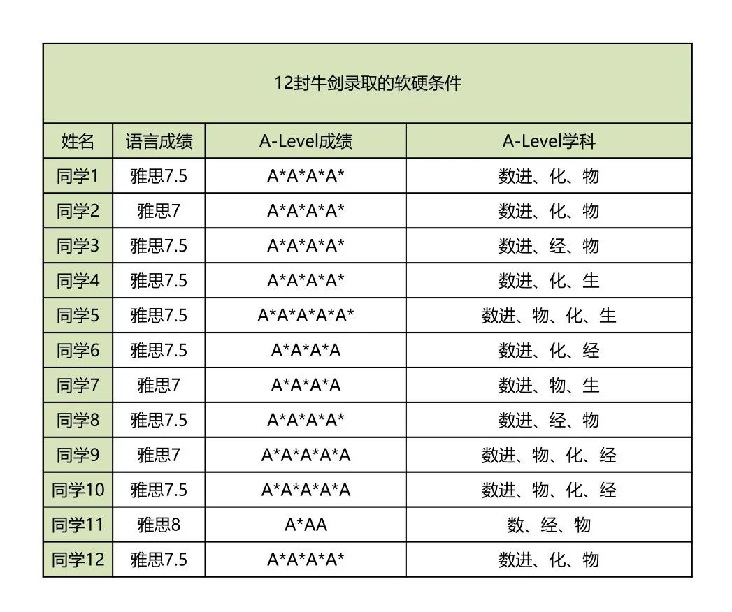 开学后A-level选课才是头等大事，国际生这样选准没错