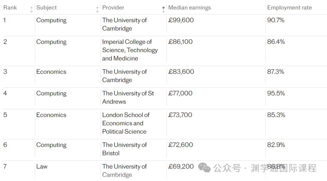 四大顶级投行最爱的大学/专业榜单出炉！UCL没进前10...