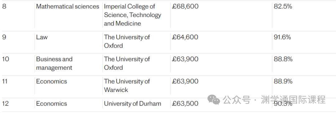 四大顶级投行最爱的大学/专业榜单出炉！UCL没进前10...