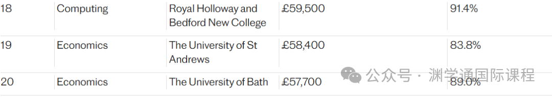 四大顶级投行最爱的大学/专业榜单出炉！UCL没进前10...