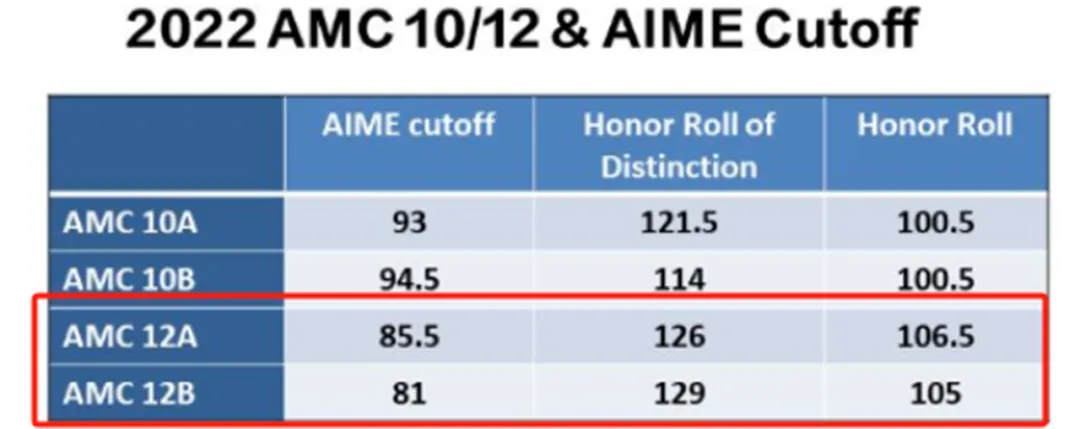 AMC12比AMC10更难晋级？AMC竞赛只对美本申请有用？