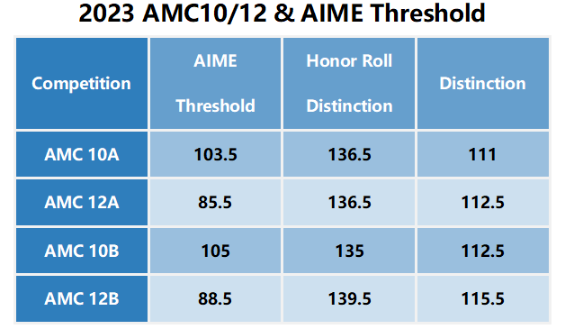 AMC12比AMC10更难晋级？AMC竞赛只对美本申请有用？