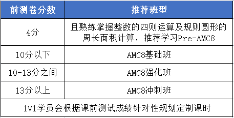 上海AMC8数学竞赛培训哪家好？学AMC8数学就来机构！