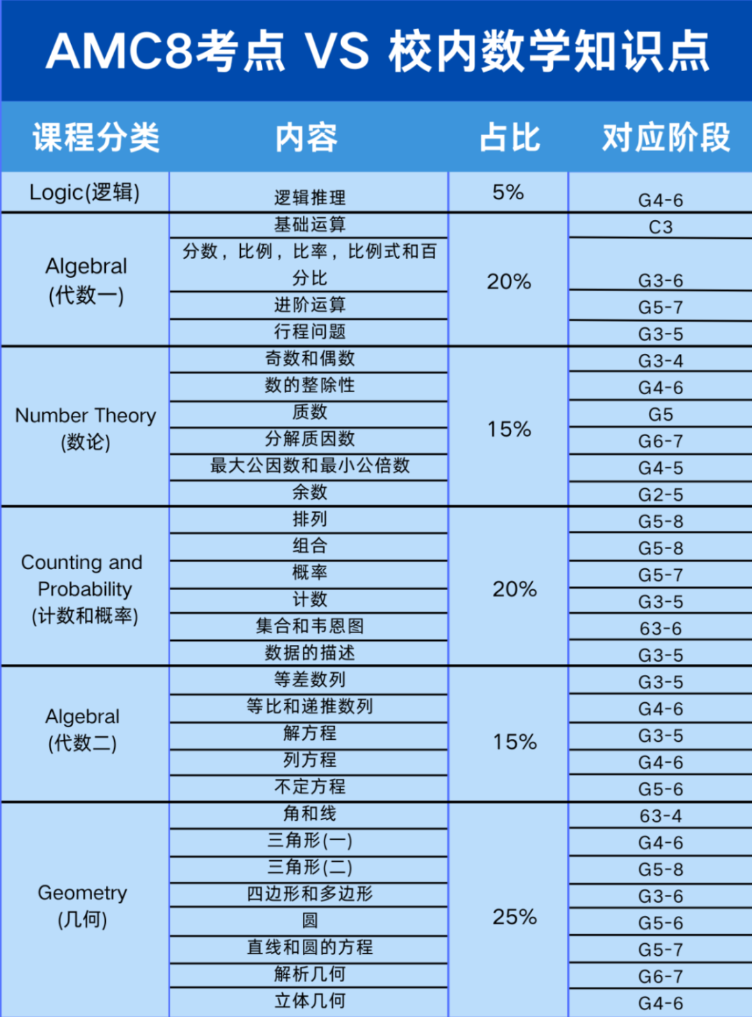 AMC8和校内知识衔接如何？为什么说AMC8是校内知识点的拓展延伸？