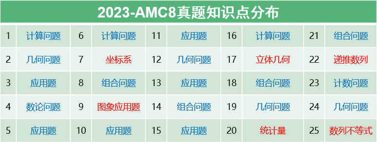 AMC8和校内知识衔接如何？为什么说AMC8是校内知识点的拓展延伸？