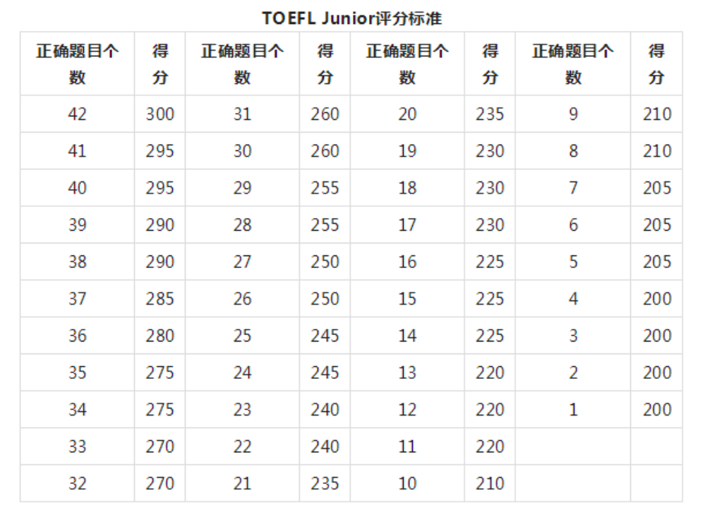 备考攻略 | 一篇文章读懂小托福的考核内容和应考技巧！附小托福模拟题