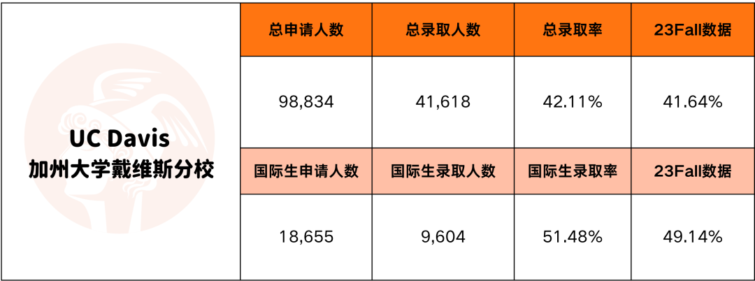 UC录取要“回春“？UCB独高冷、UCLA口味大转变...