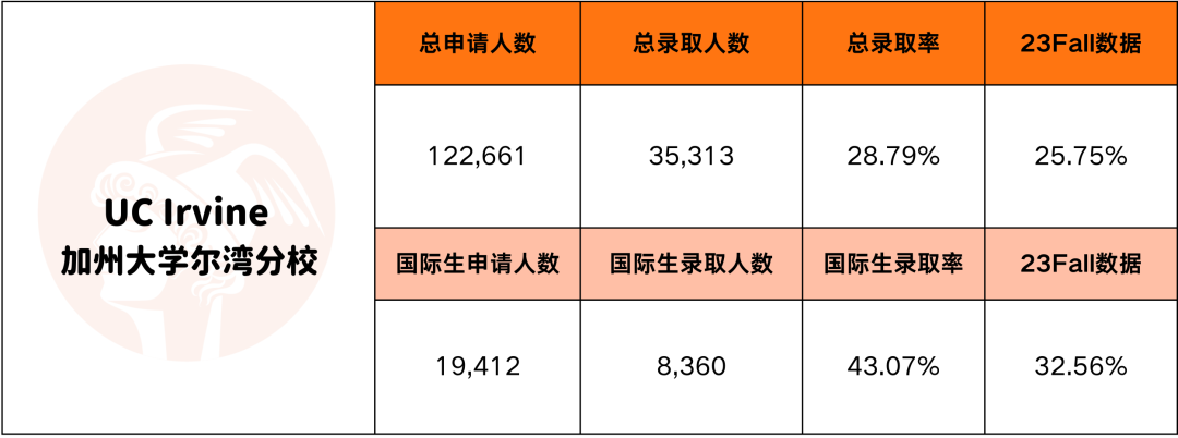 UC录取要“回春“？UCB独高冷、UCLA口味大转变...