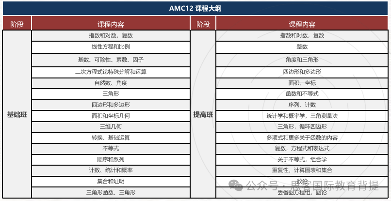 AMC10/12历年分数线是多少？应该如何有效备考AMC10/12竞赛？