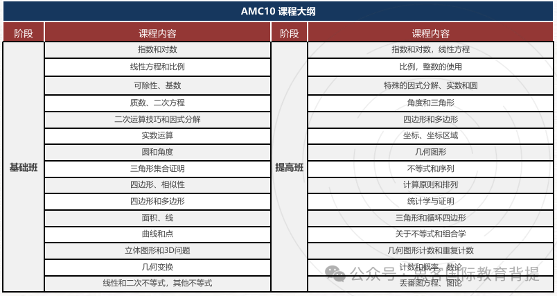 AMC10/12历年分数线是多少？应该如何有效备考AMC10/12竞赛？