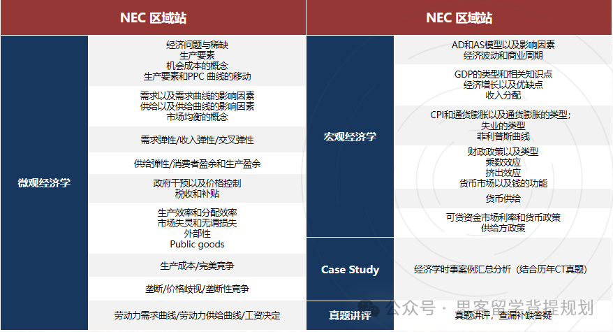 NEC经济竞赛需要组队吗？NEC全美经济学挑战赛难度如何？附辅导课程