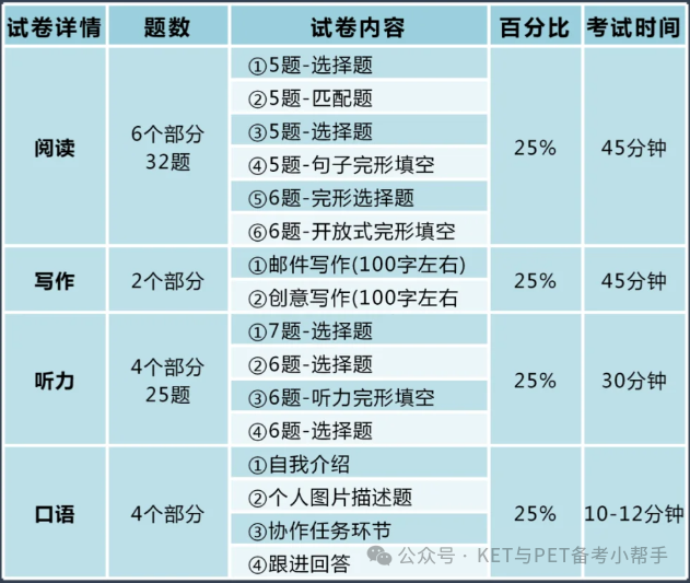 KET备考PET要多久？没考KET参加PET可以吗？