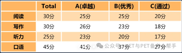 KET备考PET要多久？没考KET参加PET可以吗？