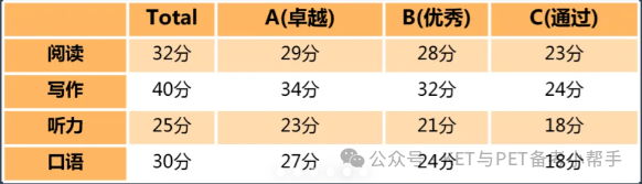 KET备考PET要多久？没考KET参加PET可以吗？