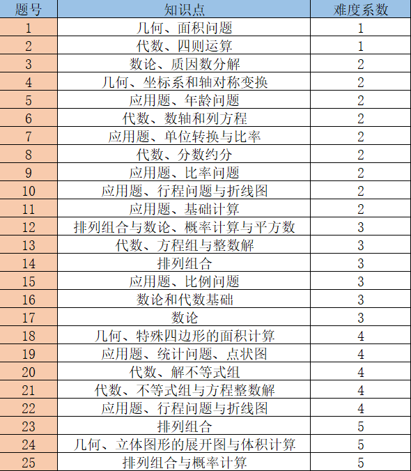 AMC8数学竞赛备考难度：规则/考纲/备考课程培训~