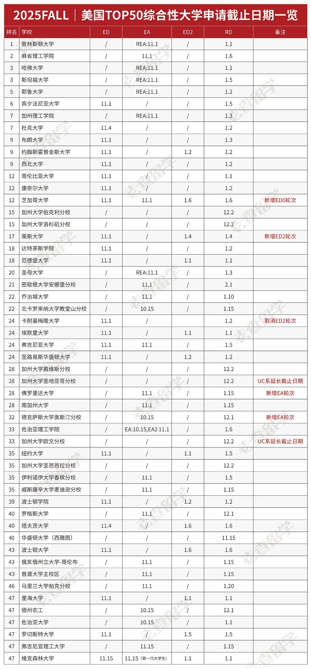 UC12.2日截止！2025Fall美本EA/ED/RD阶段申请截止日期速览！