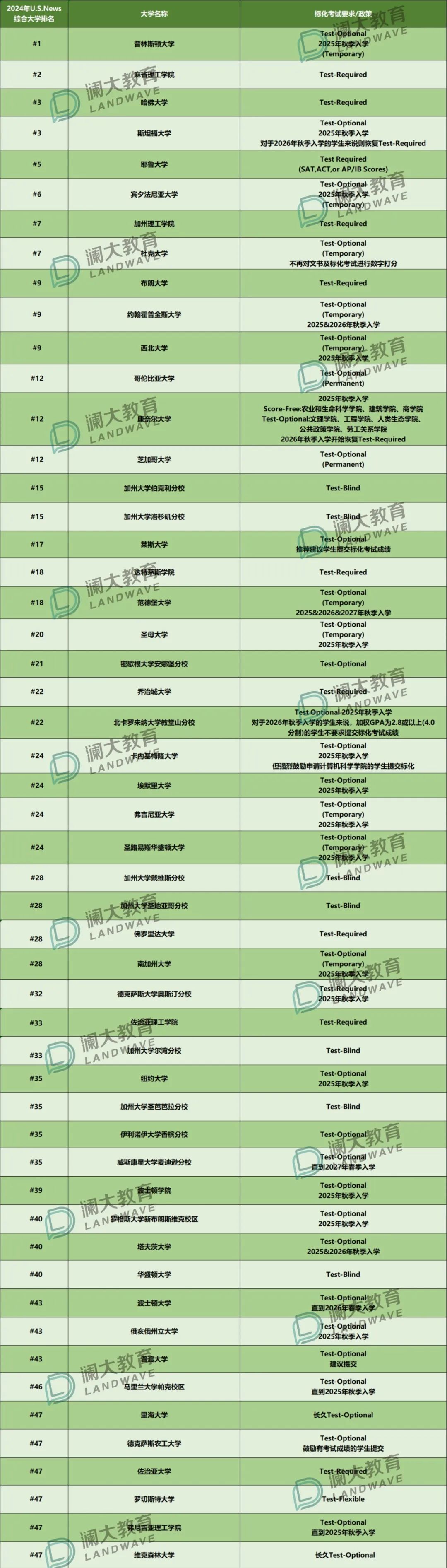 2025Fall美本申请攻略：TOP院校与文理学院标化要求详解