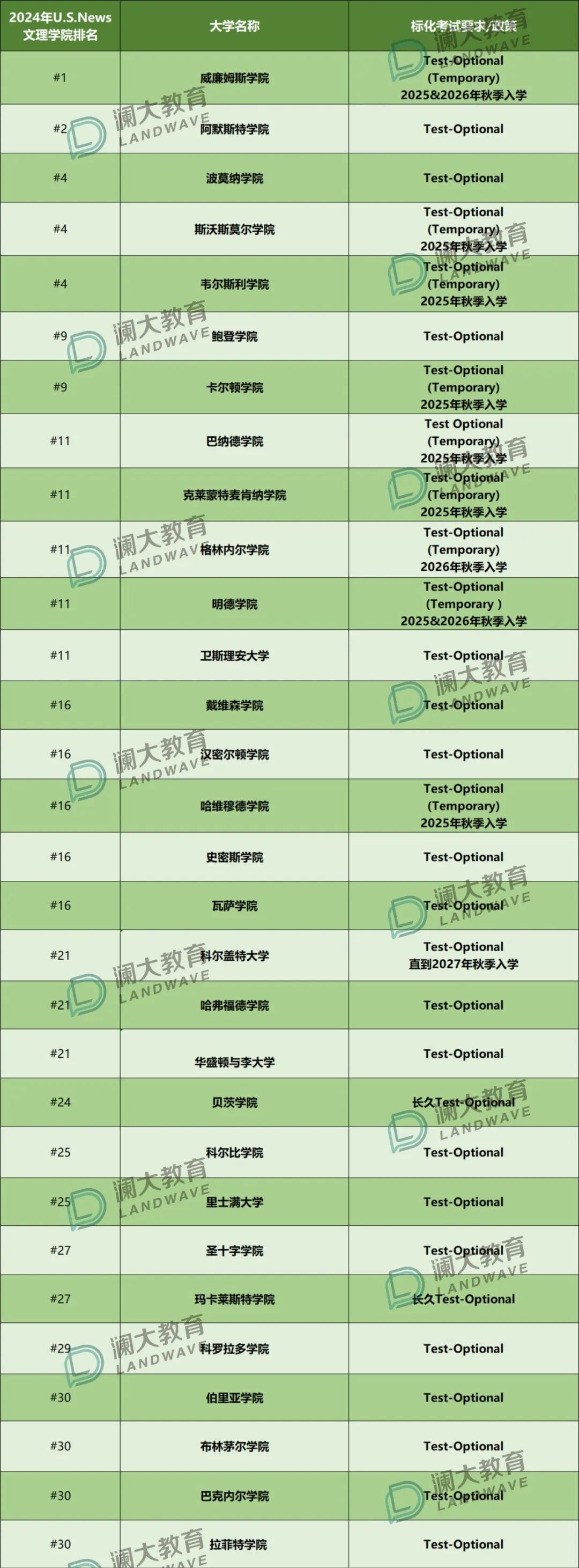 2025Fall美本申请攻略：TOP院校与文理学院标化要求详解